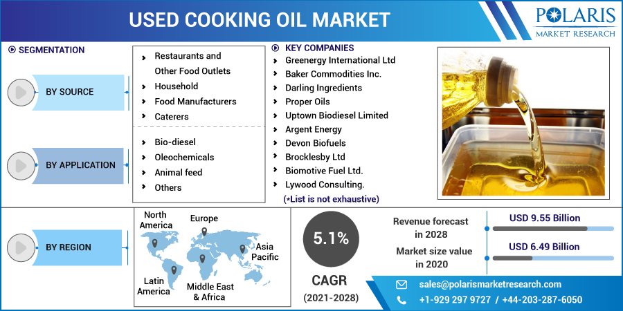 Used Cooking Oil Market